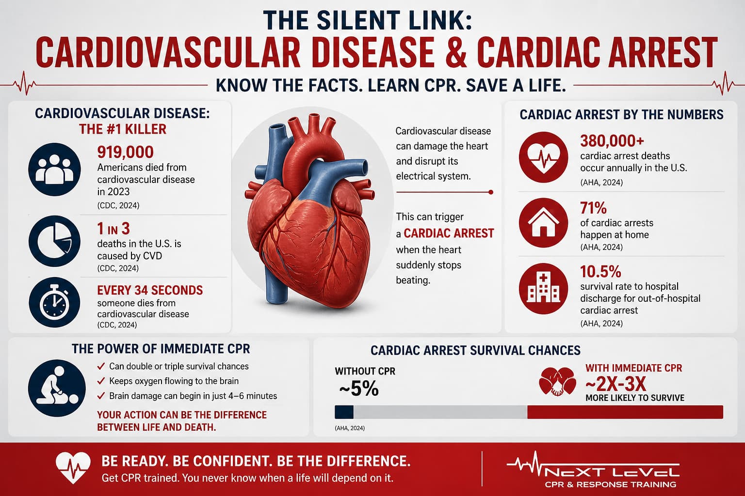 The Link Between Cardiovascular Disease and Cardiac Arrest